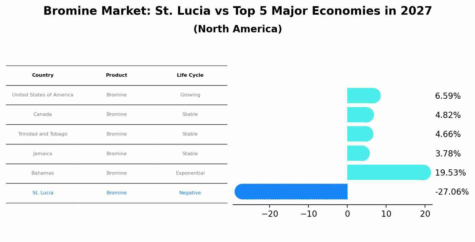 Bromine Market: St. Lucia vs Top 5 Major Economies in 2027 (North America)